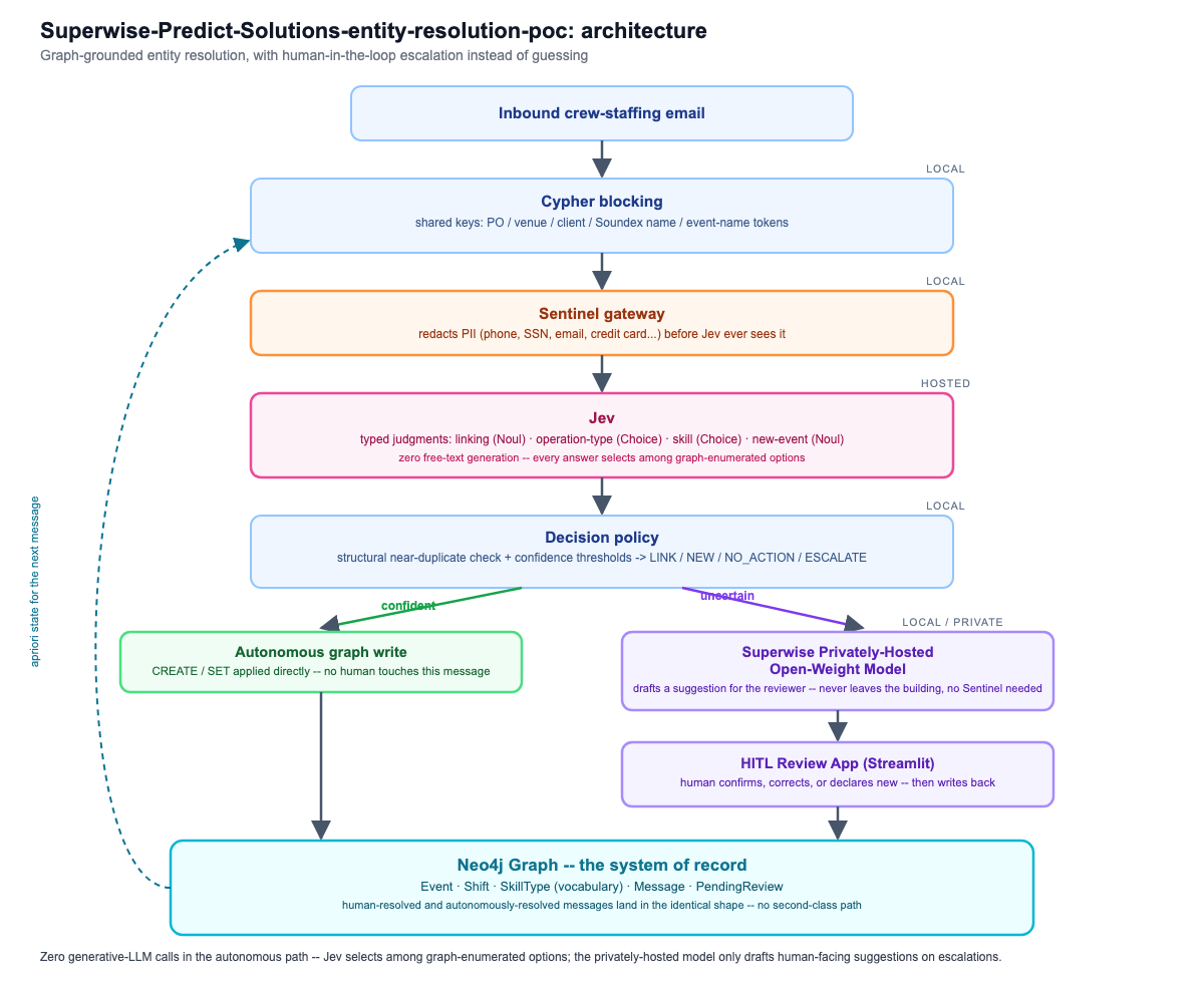 Superwise-Predict-Solutions-entity-resolution-poc architecture: inbound email through Cypher blocking, Sentinel gateway, Jev, decision policy, branching to autonomous graph write or human-in-the-loop review, converging on the Neo4j graph