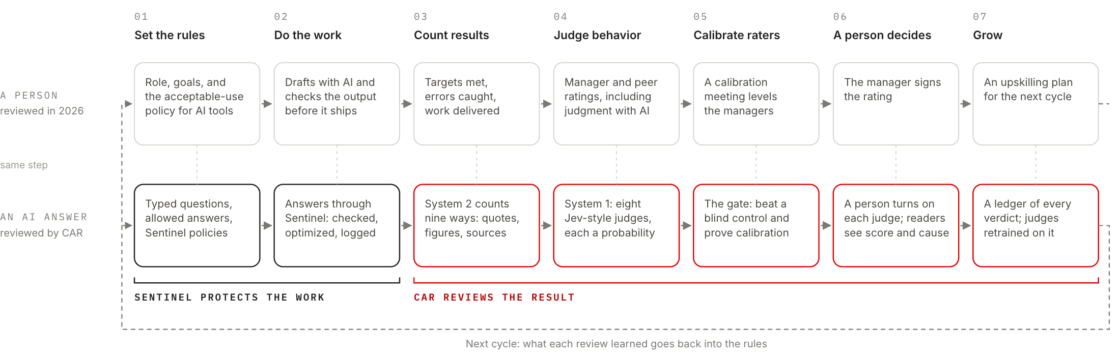 Figure 1. One review for both workers.